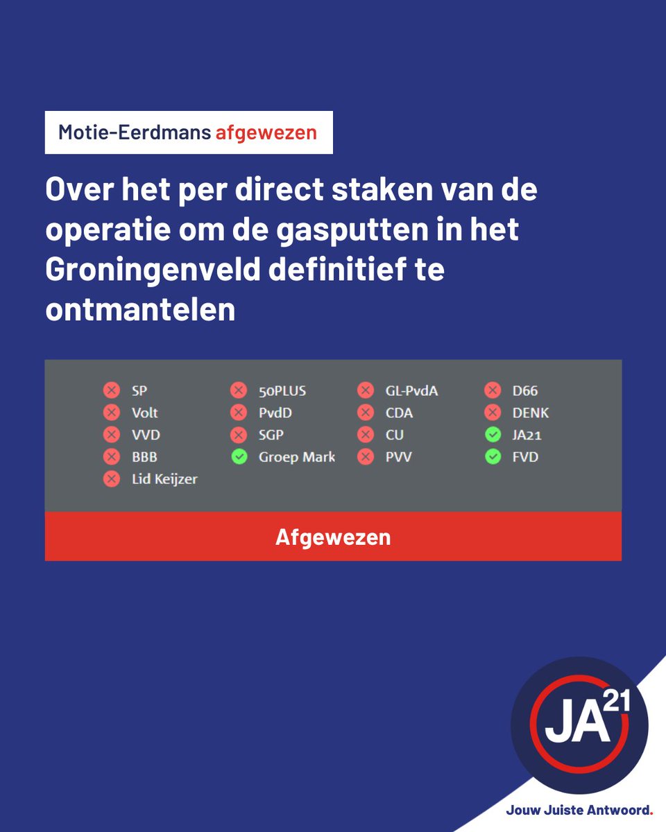 JA21 waarschuwt al jaren: sluit de Groningse gasputten niet voorgoed. Nu schieten de gasprijzen door geopolitieke spanningen omhoog. Onze motie om gas uit Groningen als noodpakket te behouden werd afgewezen, een dure fout voor Nederland. 👇