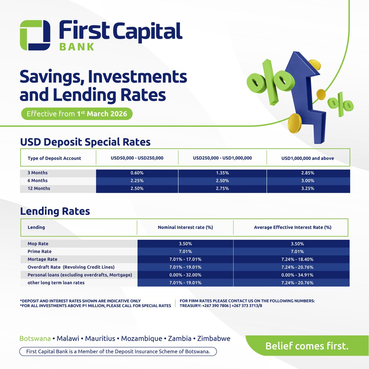 Dear Valued Clients, please note our savings, investment and lending rates for March 2026. For further information, please contact Treasury on +267 390 7806/373 3713/8.

#BeliefComesFirst #FirstCapitalBank