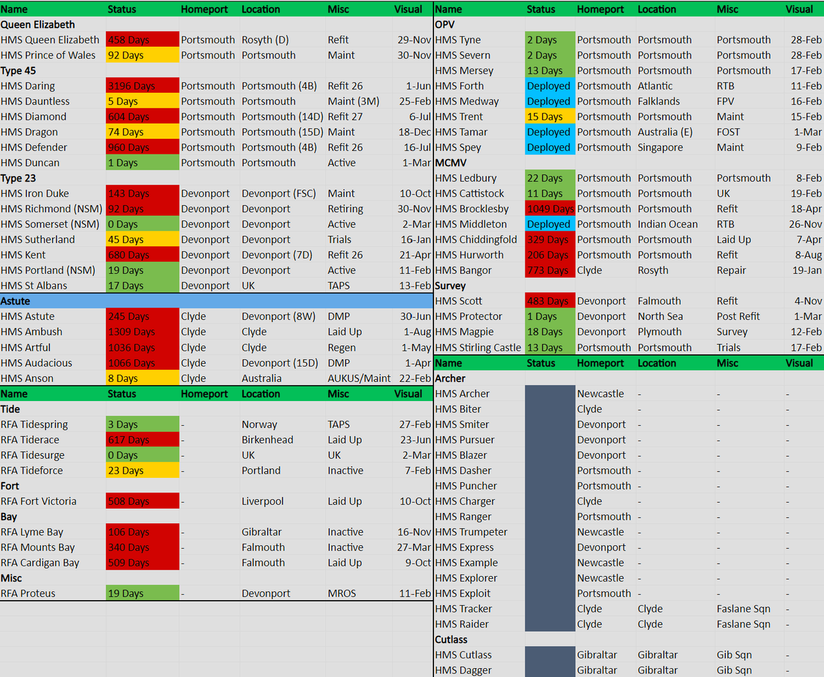 Royal Navy &amp; RFA status update.