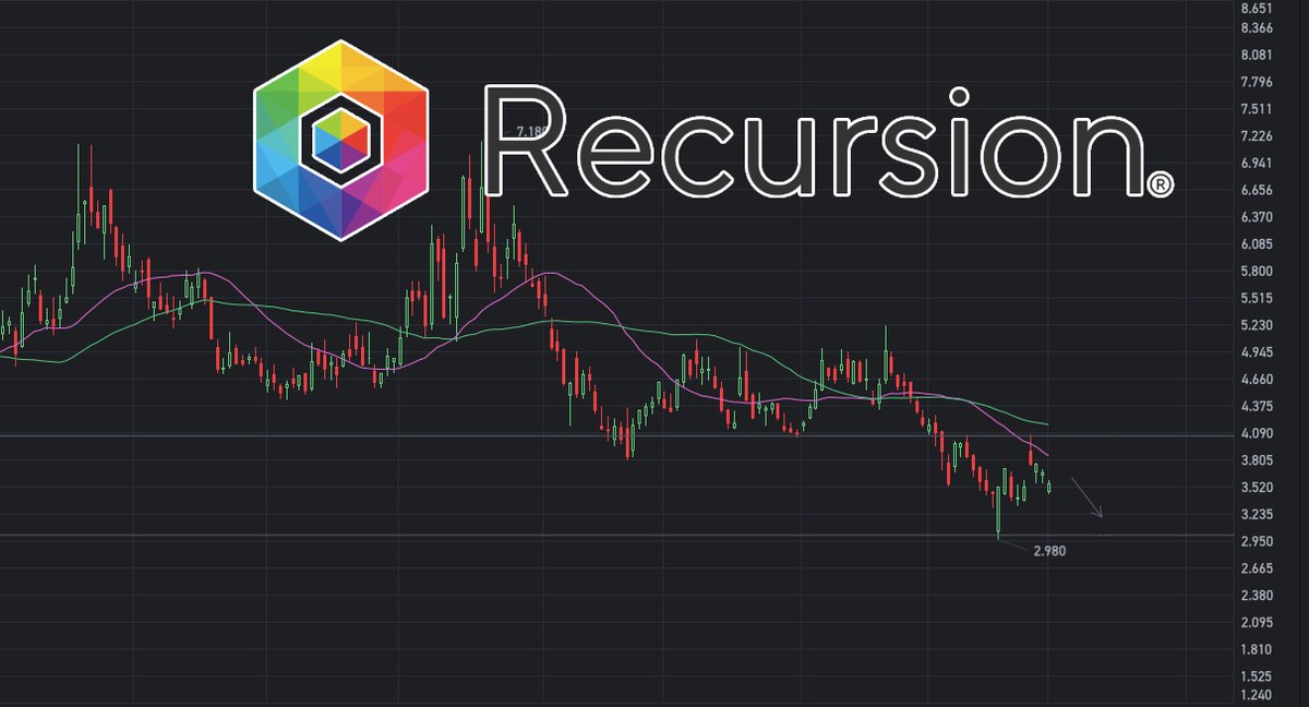 UndeRadarRes's tweet photo. $RXRX

This stock is currently in another pullback phase, meaning the bears still hold a slight advantage.

If selling pressure intensifies, the stock could fall back to $2.98, or even below that level. https://t.co/uwJT1MYSbZ