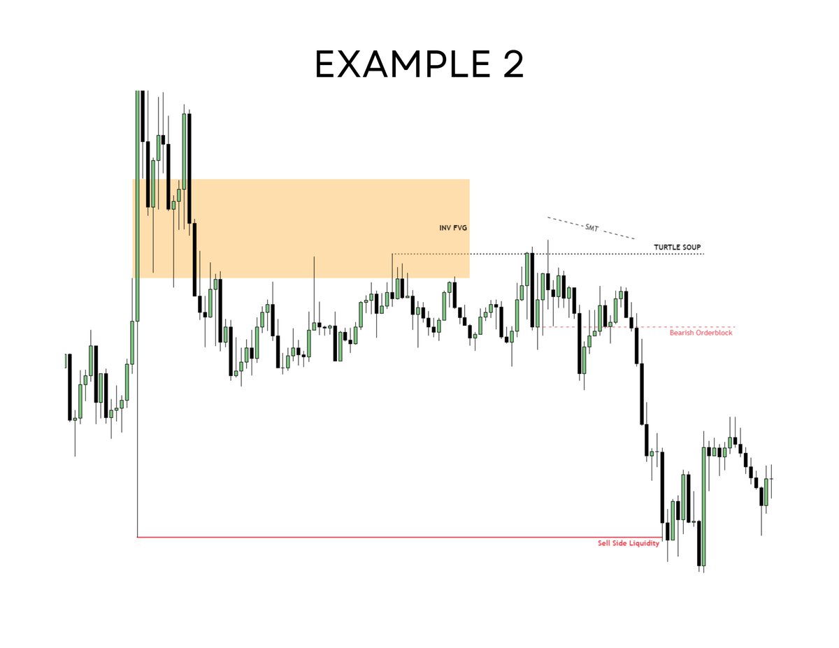 ICT Turtle Soup model.