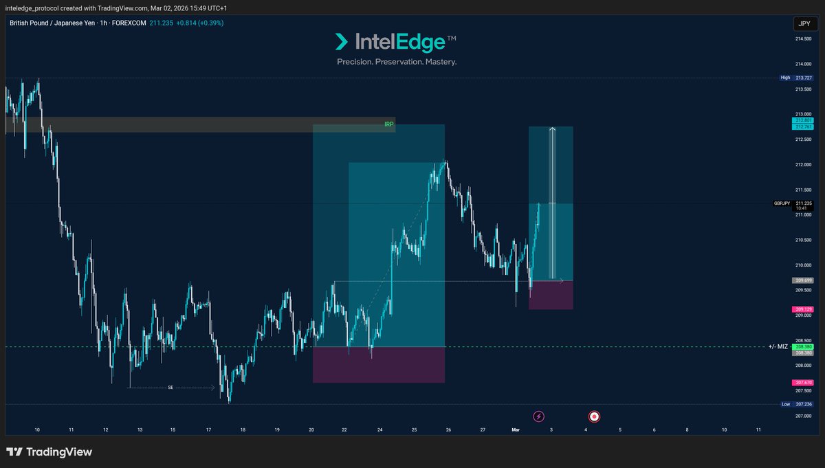 TheIntelEdge's tweet photo. #IntelEdge | #XAUUSD | #XAGUSD | #EURUSD | #GBPUSD | #AUDUSD | #NZDUSD 
#GBPJPY Trade update
• Runner trailed profit activated.
• New position at mid target price
• Exiting 70% of total position at this price level
• SL modified to BE :Current  Runner is risk free https://t.co/JNRmdcd63F