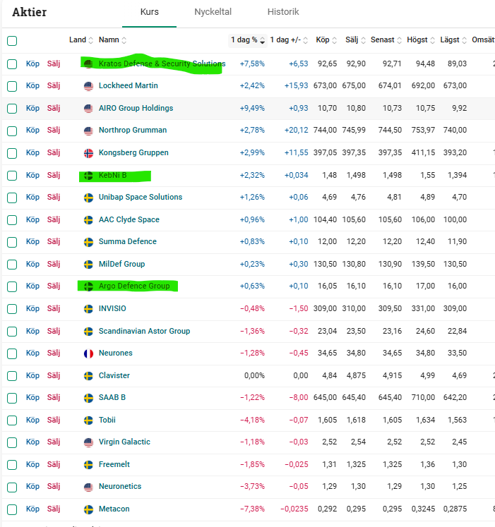 Krig och bedrövelse men nu när US vaknat så rusar försvarsbolagen på andra sidan pölen upp. 

Ser dock mest potential i kursökning hos #KEBNI och #ArgoDefence på hemmamarknaden.
#aktier #pratapengar