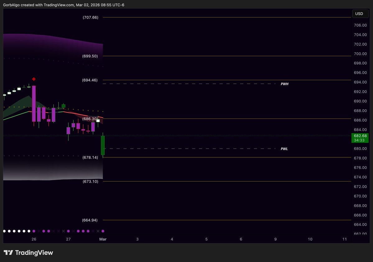 GorbAlgo's tweet photo. Our keys levels to keep an eye on for $SPY for the month of March! https://t.co/QJ3vvGOMIl