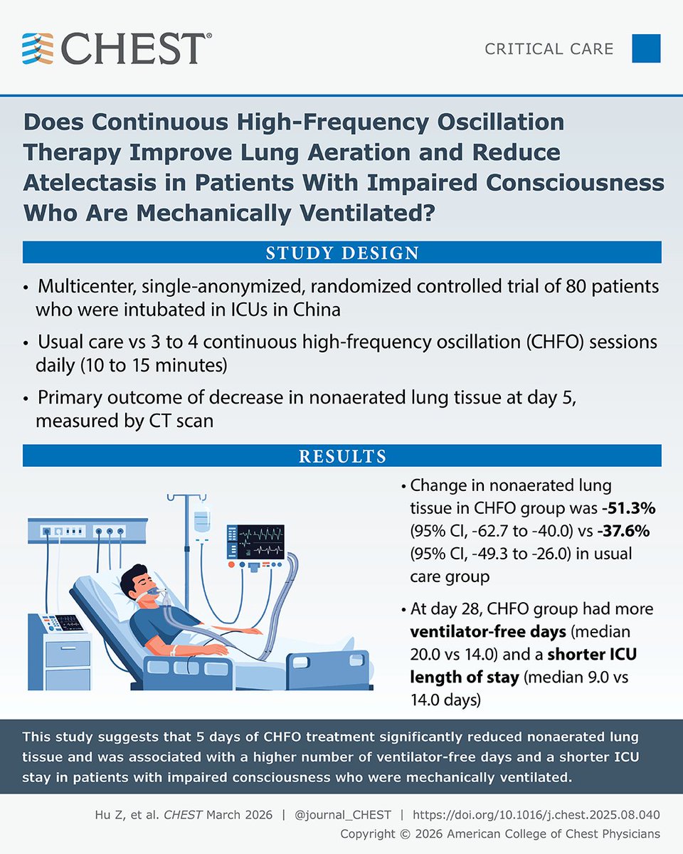 accpchest's tweet photo. INSIDE LOOK 👀 Read more of the latest research from the upcoming issue (March 9): Original research indicates that five days of continuous high-frequency oscillation treatment was shown to significantly reduce nonaerated lung tissue in patients with impaired consciousness who are mechanically ventilated.

Read more: https://t.co/F1eK1lFIpe
#MedEd #JournalCHEST #CriticalCare