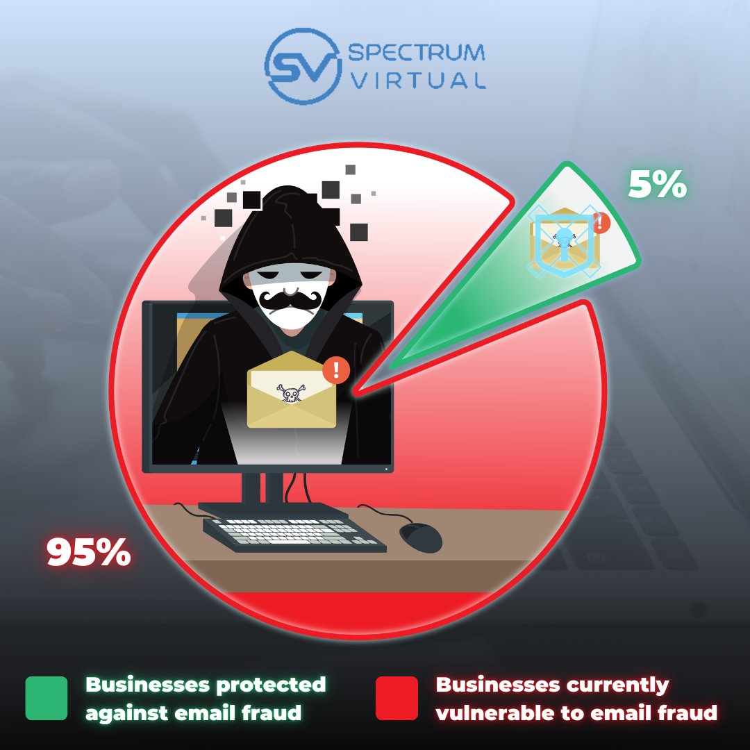 spectrumvirt's tweet photo. Are you in the 5%? Only 5% of businesses are protected against email fraud, while 95% remain vulnerable. Don't wait for a breach to check your defenses. Ensure your email security is up to par by visiting us today.

Stay secure: https://t.co/yA0ofygB0r

#SpectrumVirtual https://t.co/M5Uq4KdbzJ