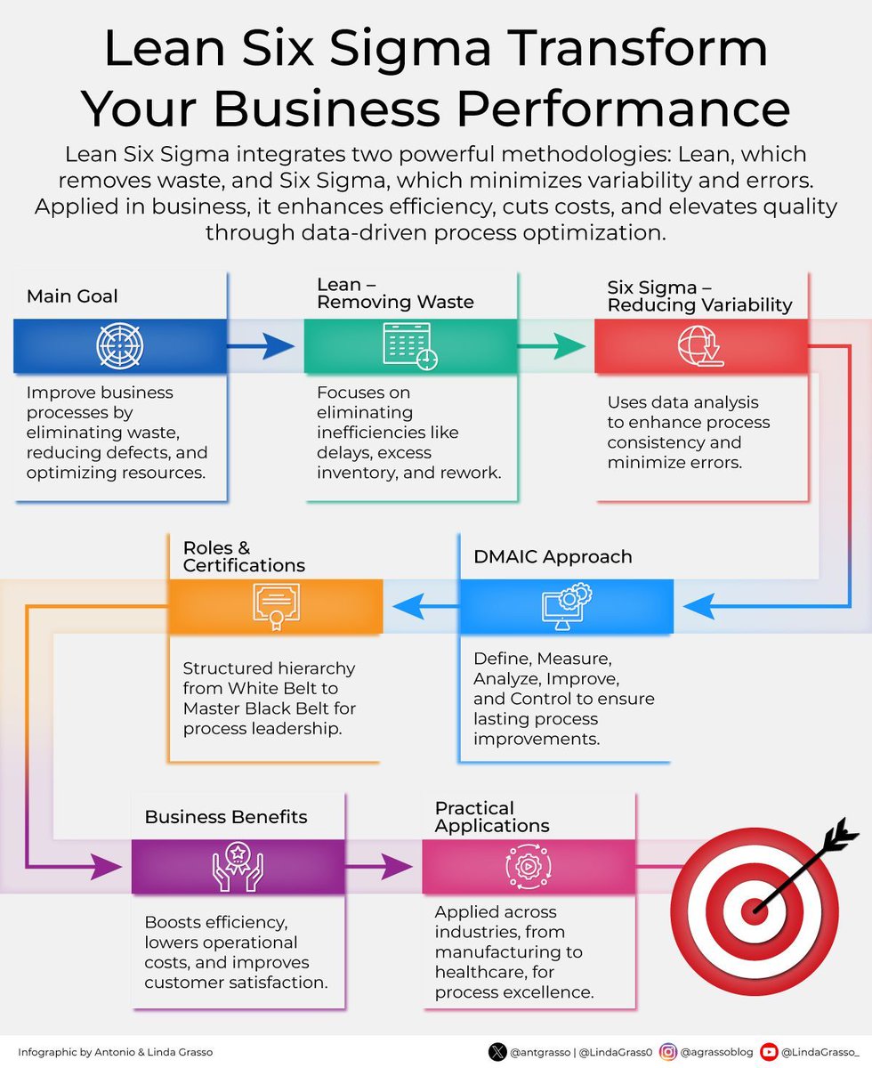 TheHighway2AI's tweet image. Adopting Lean Six Sigma principles could trim excess or fine-tune workflows, and it’s a strategic move that encourages a culture of continuous improvement, where data and discipline guide smarter decisions and sustained performance. 

rt @antgrasso #LeanSixSigma #LSS