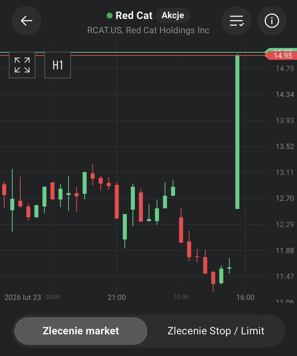 Czubakovic's tweet image. #RedCat +29% 📈.

$RCAT dzisiejsze olbrzymie wzrosty pokłosiem wojny na Bliskim Wschodzie  🇺🇸 vs 🇮🇷.

Jest to amerykańska spółka z branży bezzałogowych statków powietrznych.

Oczywiście spółki już nie mam 😃.

#Inwestowanie #Drony #XTB #Iran #USA #BliskiWschód #Wojna #Fintwit