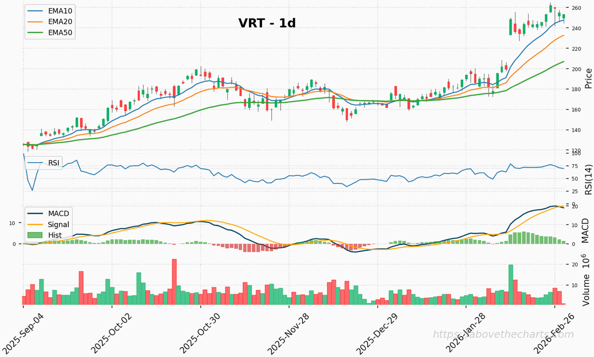 abovethecharts's tweet image. 📈 #VRT at ~$253.22: RSI/CCI signals overbought—momentum is strong but stretched. Caution for late entries! 🧱 Support levels: 181.90 (28.16%) x24, 180.20 (28.84%) x22, 178.50 (29.51%) x18. Resistance ahead: 253.30 (0.03%) x5, 255.00 (0.70%) x4, 258.40 (2.05%) x2.