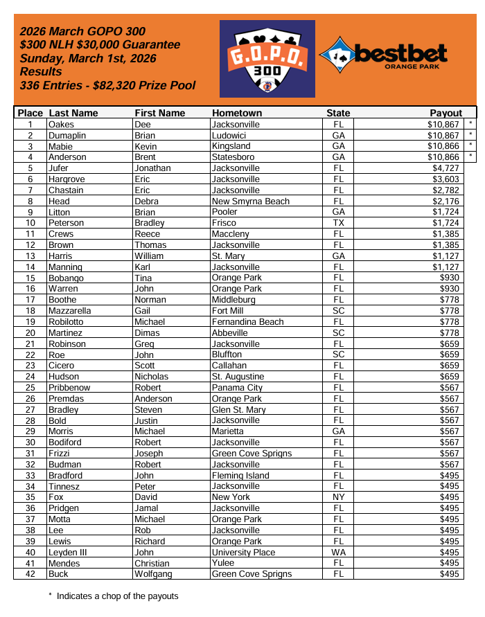 Dee Oaks takes home over 10K and the trophy in the March 1st GOPO held at bestbet Orange Park!! Congrats to the 42 players who cashed out of the 336 total entries.