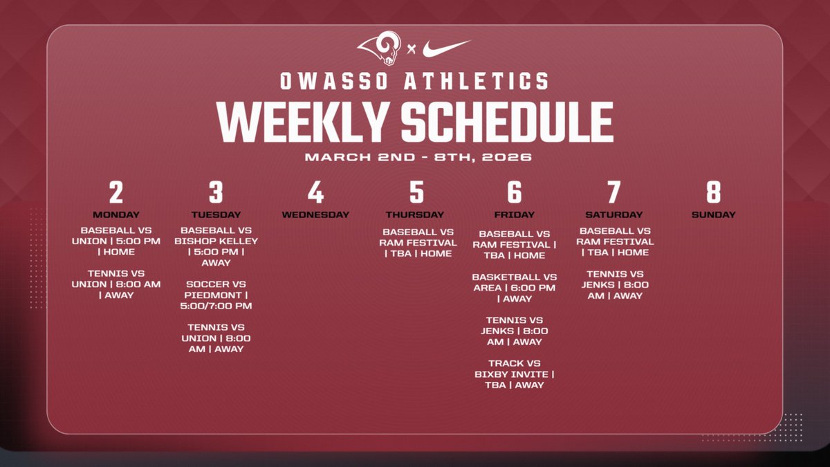 OwassoAthletics's tweet image. This week in Owasso Athletics!

#CHAMPIONS | #RamPride