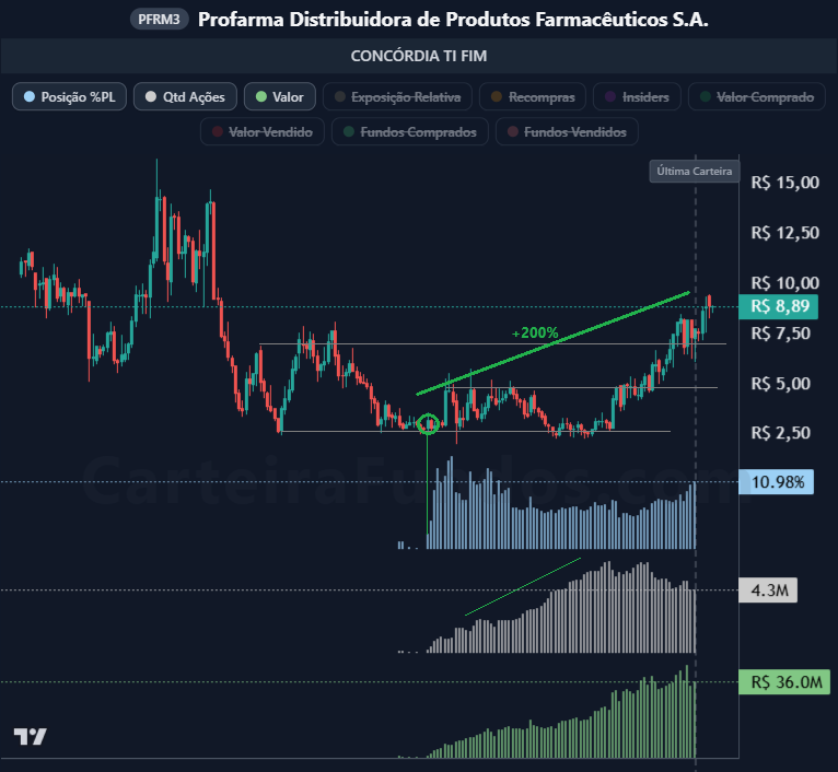 carteirafundos's tweet photo. CONCORDIA acertou em #PRFM3
Mais de 200% desde a primeira compra
Esse é o gestor:
https://t.co/zh3XOWO9Lx