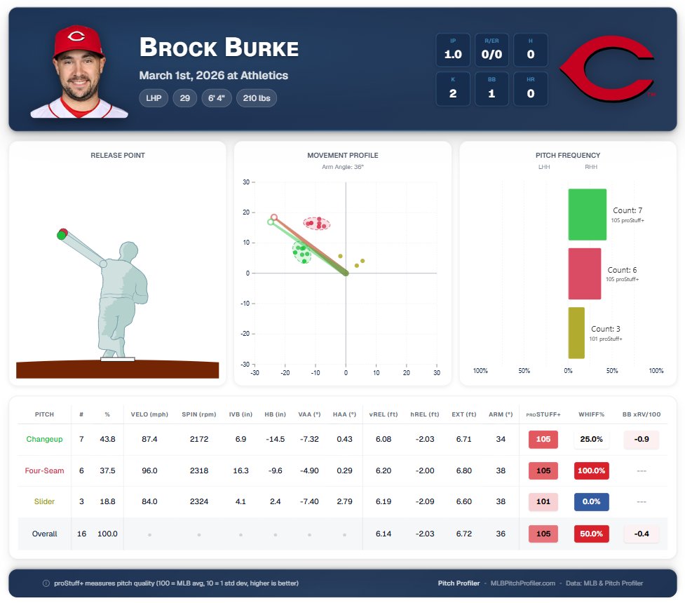 Reds in Four tweet media