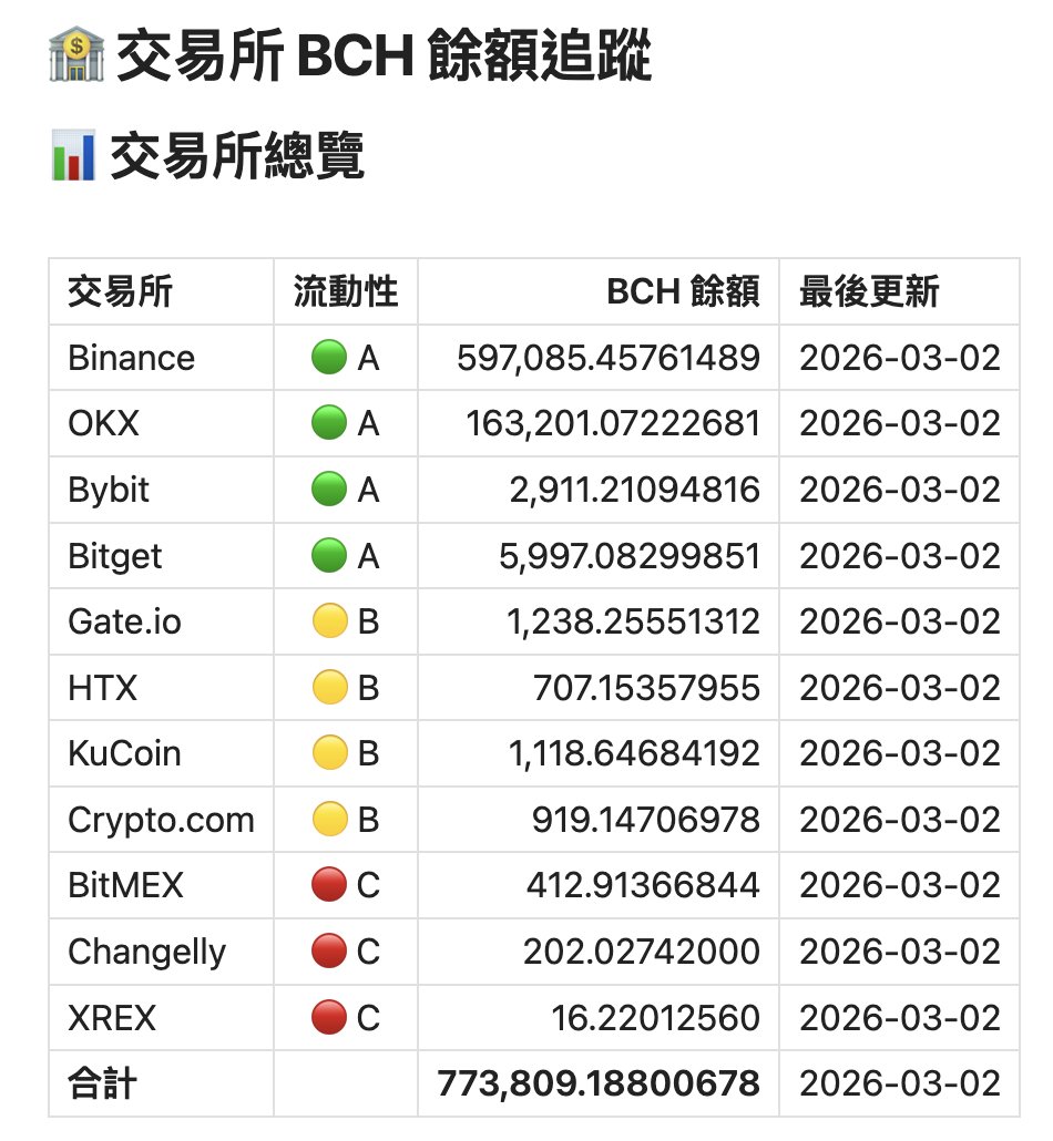 比特幣現金台灣 (Bitcoin Cash Taiwan) 🇹🇼 tweet media