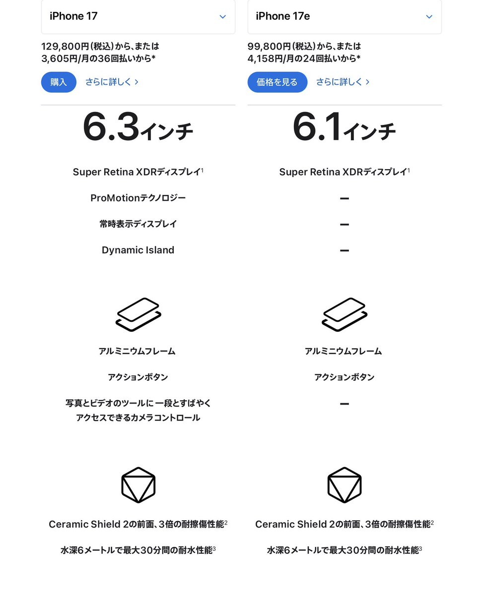 ti_zone3s's tweet image. iPhone 17無印と今日出た17eの違い大まかに…

GPUコアが一つ少ない、画面が6.1インチで60Hz、バッテリー4時間差、手ぶれ補正ビデオなし、8g軽くて３万安い🥺🥺

あまりスマホ使わん派にはかなりコスパ良いのでは😇
ワイは急ぎだったから17無印買ったけど…あったらコッチにしたな😑😑３万浮いたのに😭