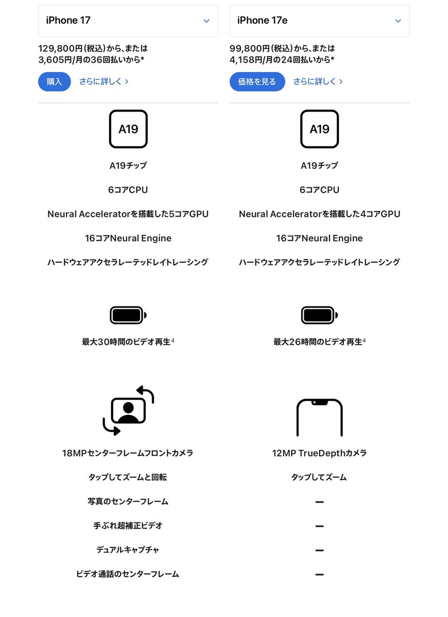 ti_zone3s's tweet image. iPhone 17無印と今日出た17eの違い大まかに…

GPUコアが一つ少ない、画面が6.1インチで60Hz、バッテリー4時間差、手ぶれ補正ビデオなし、8g軽くて３万安い🥺🥺

あまりスマホ使わん派にはかなりコスパ良いのでは😇
ワイは急ぎだったから17無印買ったけど…あったらコッチにしたな😑😑３万浮いたのに😭
