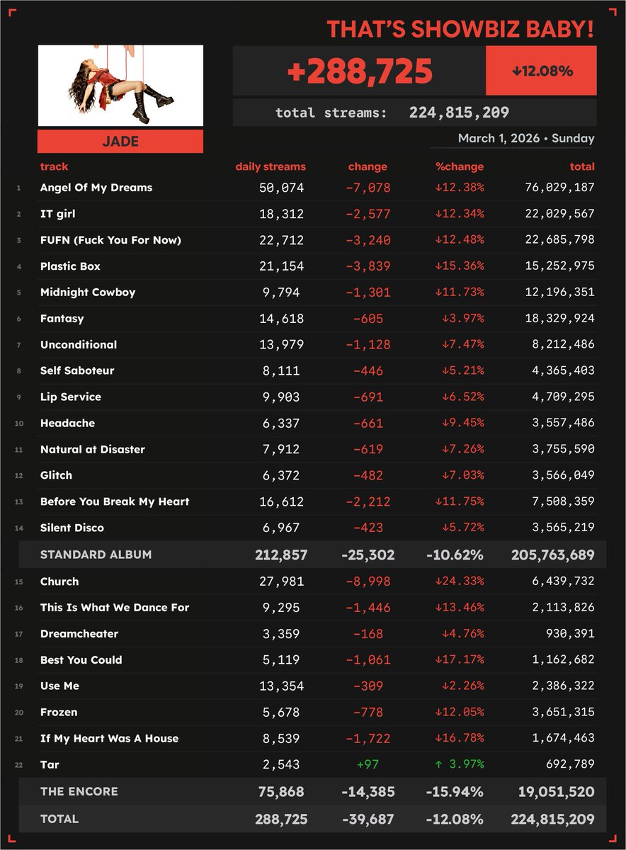 'THAT’S SHOWBIZ BABY! THE ENCORE' by JADE received 288,725 unfiltered streams on Spotify on March 1
#SN_Jade
