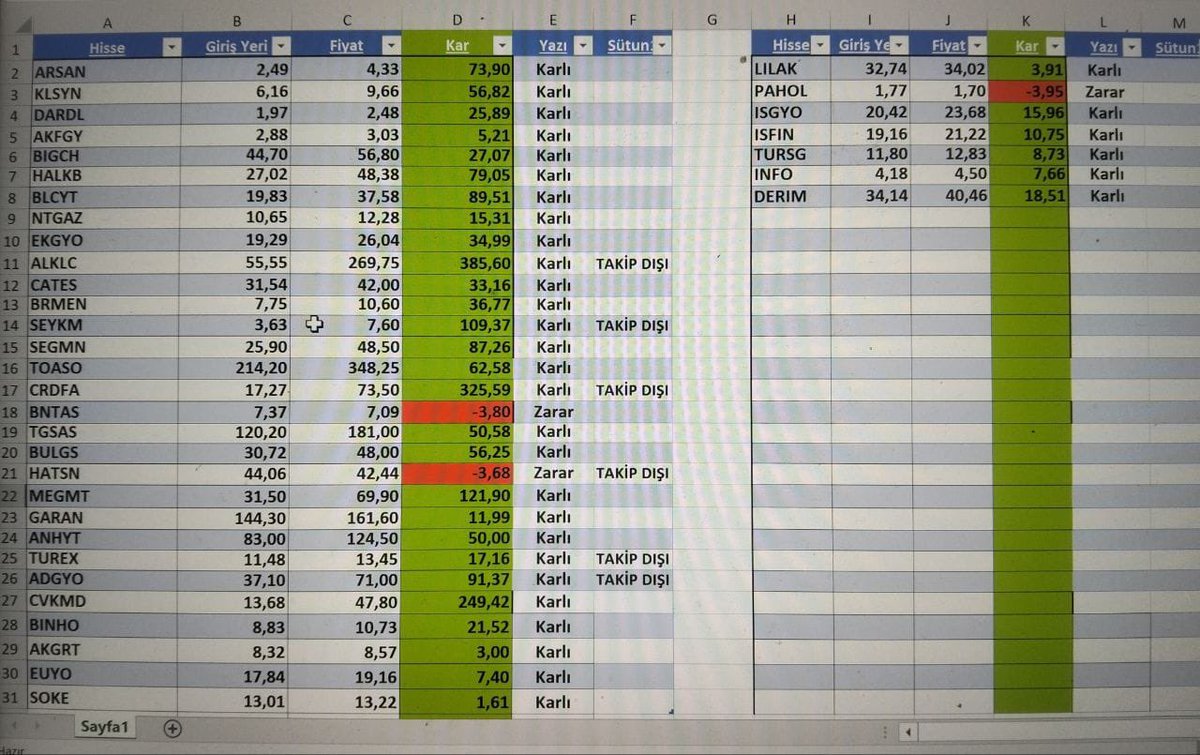 Telegram grubumda verdiğim her kağıt 2  ayda kasayı en az 2'ye katladı. 

%100'den daha fazla kazanç elde ettiler. 

Artık değerimi bilenlere hizmet ediyorum.

#bist100