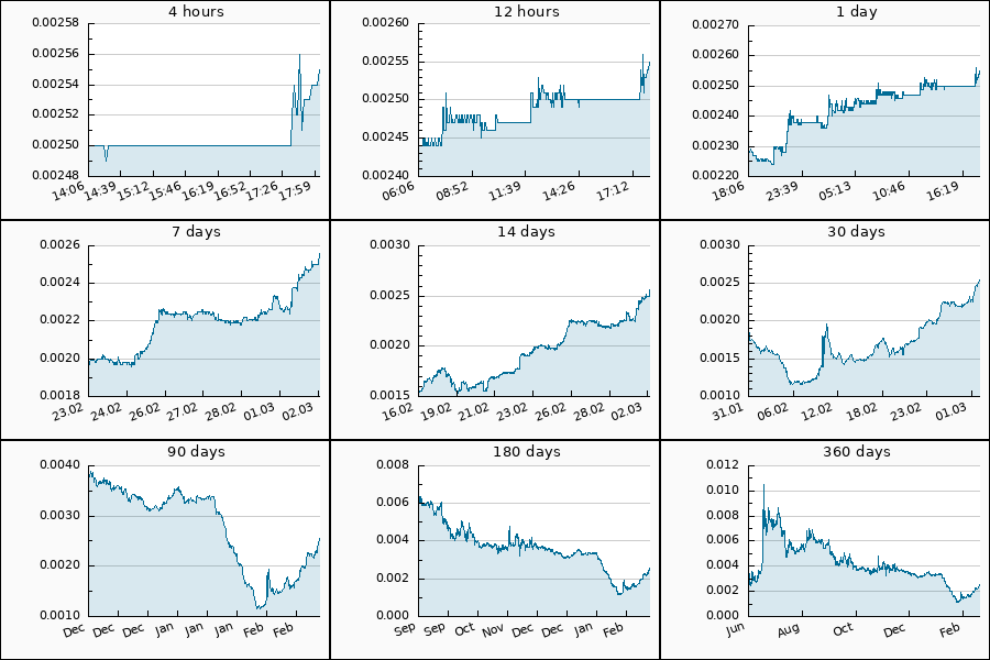 PumpDumpAlert's tweet image. 🟢 6x PUMP #CESS from 0.00236 to 0.00255 USDT  = 8.23 %

$CESS #CESSNetwork #CESS_Network #Network #cess_usdt