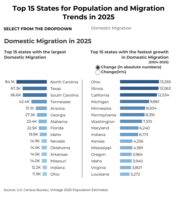 NAR_Research's tweet photo. Migration is driving housing demand. The South is the top destination for U.S. movers, with North Carolina leading. Domestic migration increased in 32 states. International migration dropped to 1.3 million in 2025. https://t.co/u8Xc9uXslR