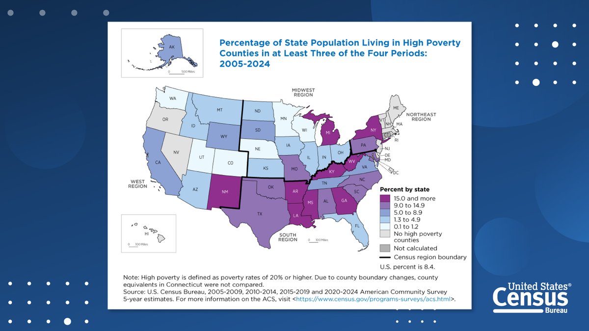 uscensusbureau's tweet photo. The latest #ACSdata allows us to compare changes in #poverty rates in most of the nationโs 3,144 counties over 20 years.
Explore the % of the population in each state that lived in counties in sustained poverty from 2005-2024.
https://t.co/0wAnYimeeG
#AmericaCounts https://t.co/JDmSKhMVOF