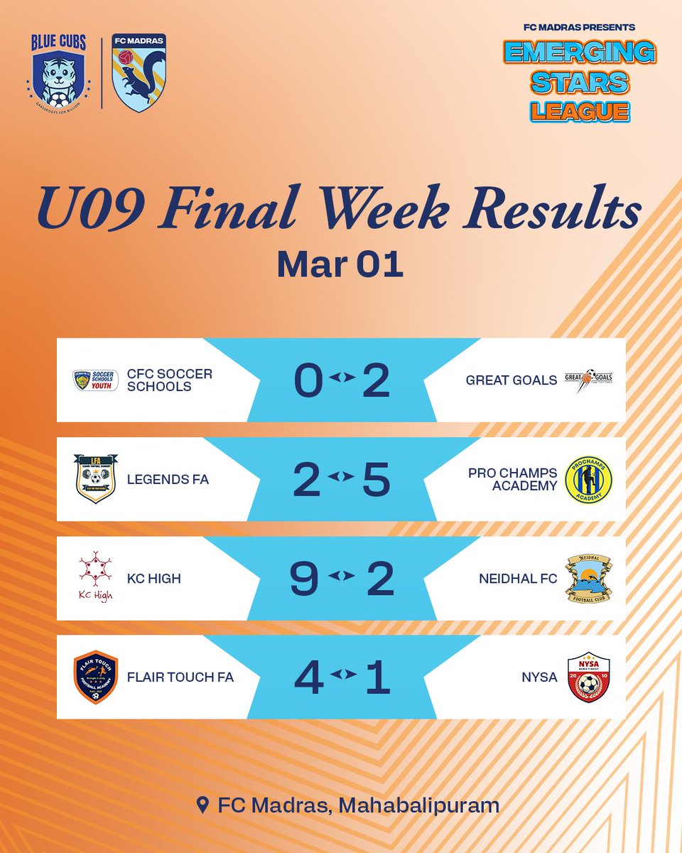 fcmadras's tweet photo. Here are the U09 final week results in the #EmergingStarsLeague.
#IndianFootball #GrassrootsFootball #FCMadras #BlueCubs https://t.co/LK3ywoKFNW