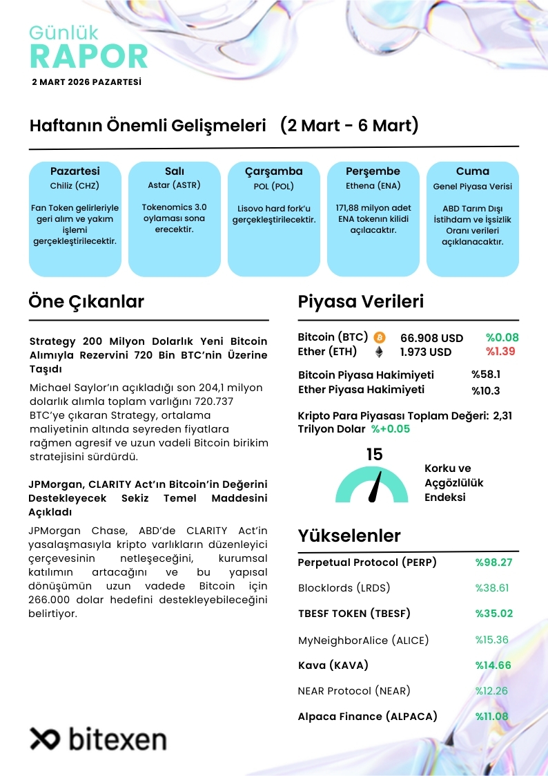 2 Mart Günlük Bülten                      
🔹Strategy 200 Milyon Dolarlık Yeni Bitcoin Alımıyla Rezervini 720 Bin BTC’nin Üzerine Taşıdı
🔹Yükselenler &amp; Öne Çıkanlar
