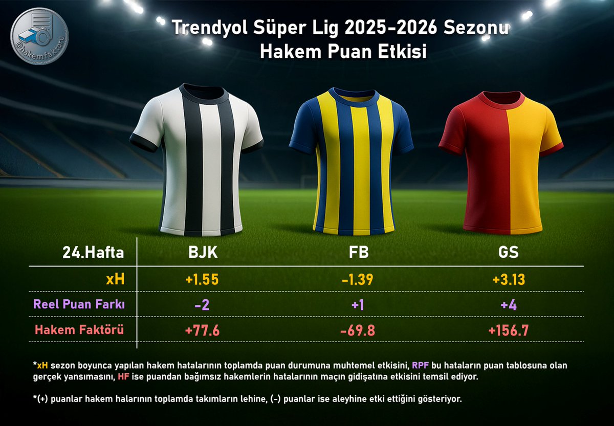 HakemFaktoru's tweet photo. 24. haftada, xH düzeltmesiyle, puan tablosu şöyle olmalıydı:
⚪️⚫️ BJK 46 yerine 48,
🟡🔵 FB 54 yerine 53
🟡🔴 GS ise 58 yerine 54
puanda olmalıydı.
#ANTvsFB #ANTvFB #GSvsALY #GSvsALY #KOCvBJK #KOCvsBJK #Beşiktaş #Beşiktaşınmaçıvar #Fenerbahçe #FenerinMaçıVar #GalatasaraySK #BugünGünlerdenGalatasaray #TrendyolSüperLig
