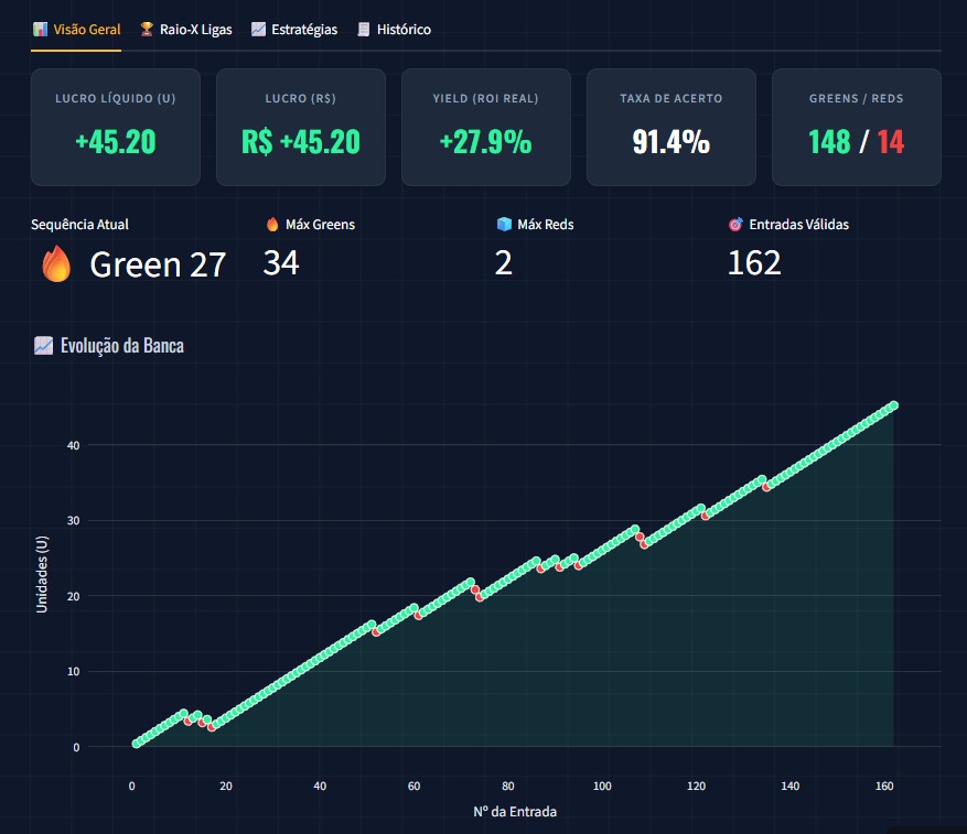 digibetsbr's tweet photo. Resultado do Super Bot escanteios em Fevereiro.

Estamos com 27 Greens seguidos, 91% de acerto em Canto HT.

E tem gente que acha que é só mais um robô. https://t.co/hbGGeDnlpw