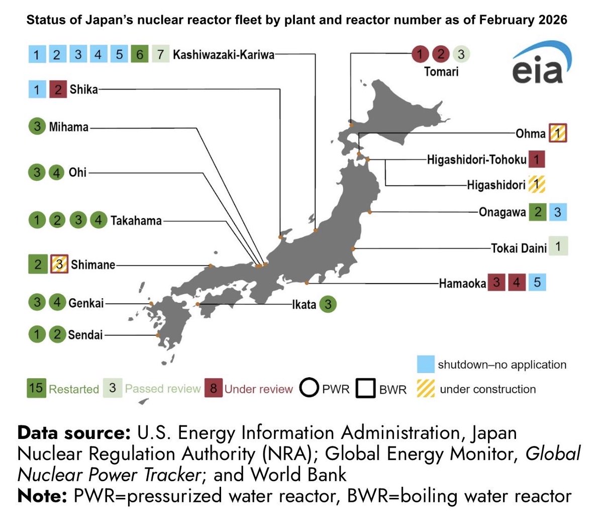 On Feb. 9, 2026, TEPCO restarted Kashiwazaki-Kariwa Unit 6 (1,356