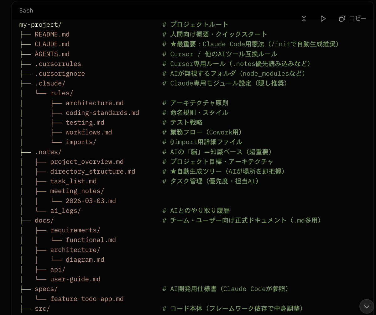 masahirochaen's tweet photo. ChatGPT・Manusは使えるのに、Cowork・Claude Codeになると急に使えなくなる。

その原因は「フォルダ設計力」だと思う。

後者は基本的に自分のPCのローカルフォルダで作業する。

階層設計、mdファイル、skillsなどにこだわり、最適解を探索し、常に更新し続けられる人ほど使いこなしている印象。

とはいえ、Xで事例を見つつ、Claude Codeに聞けば大体のベストプラクティスは見つかる。

※添付の画像はイメージです。