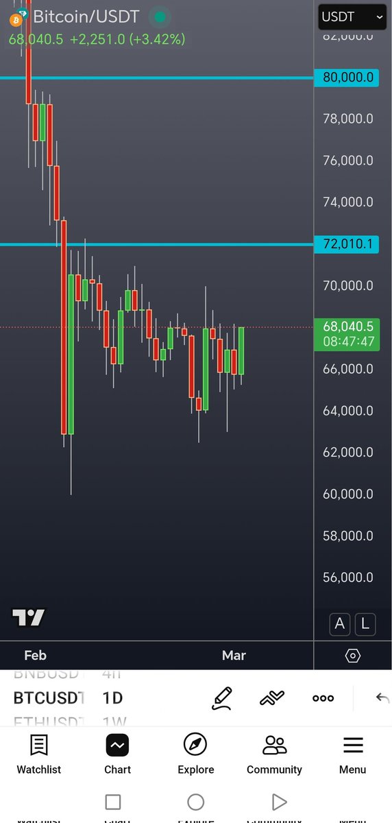 في الحرب او السلم... 
عمك ابو مرصاد لا تخشى شيئا
أدق تحليلات تراها في العالم... 
الحرب ما هي الا مرآة قذرة للاقتصاد... 
#Crypto #Bitcoin #BTCUSD #تحليل_فني #عملات_رقمية #تداول #ادارة_المخاطر #الاسواق #الذهب #الدولار #MiddleEast #Iran #Israel #USA