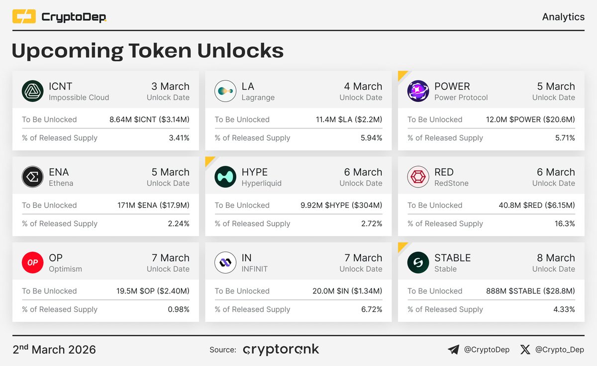 Crypto_Dep's tweet photo. ⚡️ Upcoming Token Unlocks

During this week, @HyperliquidX, @Stable, @PowerPrtcl, @Ethena, and @RedStone_defi will have the biggest unlocks.

#ICNT - $3.14M
#Lagrange - $2.2M
#Power - $20.6M
#Ethena - $17.9M
#Hyperliquid - $304M
#RedStone - $6.15M
#Optimism - $2.40M
#INFINIT - $1.34M
#Stable - $28.8M

$ICNT $LA $POWER $ENA $HYPE $RED $OP $IN $STABLE