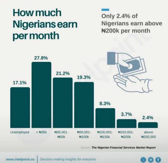 📍 There is a very big  Wealth Gap in this country that nothing is being done about it 

Having $350 (₦500k) in your bank account right now, puts you at the 2% of the big boys. 

Can't imagine someone saying $28K isn't a life-changing amount of money for a country with this kind