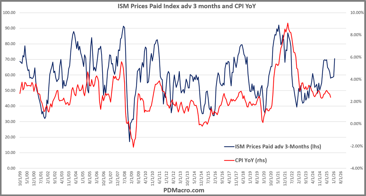 ISM Prices Paid came in at 70.50, the highest reading since June 2022

Usually not a great sign for inflation