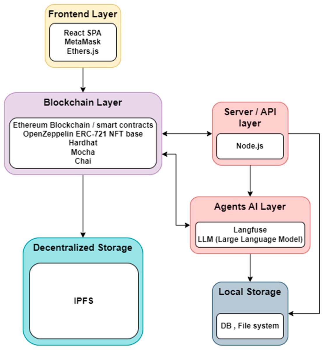 World_mdpi's tweet photo. #Callforreading 
📖 Digital Transformation: Design and Implementation of a Blockchain Platform for Decentralized and Transparent Property Asset Transfer Using NFTs
✍ Dan Alexandru Mitrea et al.
🏘️ @upb1818
👉 https://t.co/5rwVgFOO5K
#socialchange #blockchaininteroperability https://t.co/rKpwFp3elE