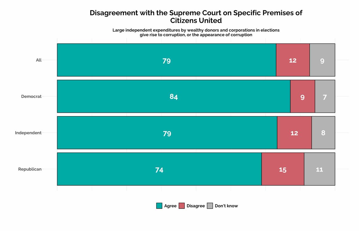 Nearly every single problem our nation faces today is made worse by the massive amounts of untraceable corporate money in our politics. Americans agree, we need to end Citizens United!
