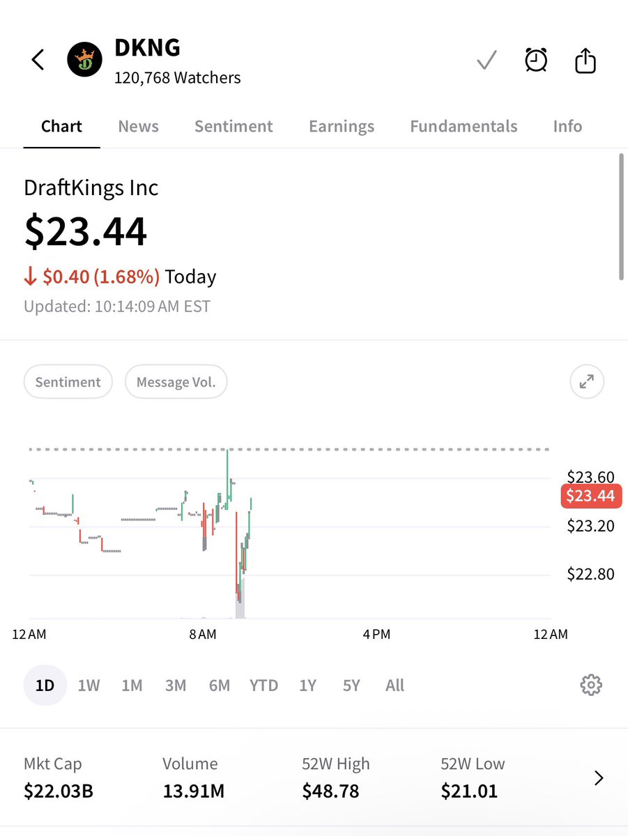 Stock can’t be saved even with <a href="/DraftKings/">DraftKings</a> trying hard to pump the stock with a boring investor day. 

<a href="/contessabrewer/">Contessa Brewer</a> $DKNG <a href="/DKSportsbook/">DraftKings Sportsbook</a> <a href="/DraftKingsNews/">DraftKings News</a>