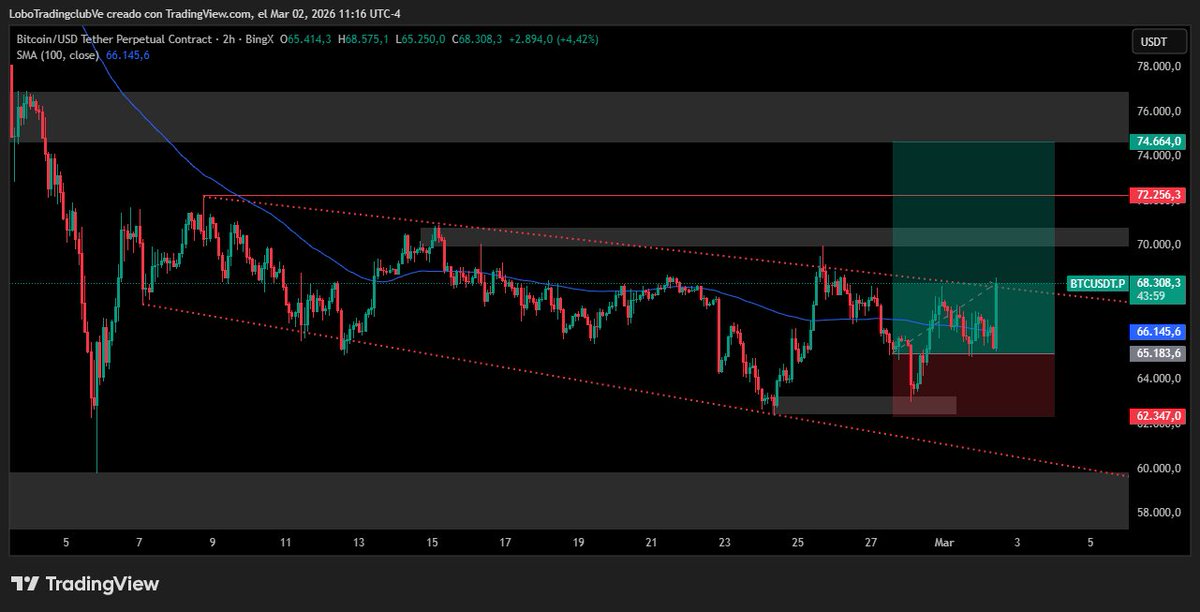 Lobo Trading Club | Cripto & VIP tweet media