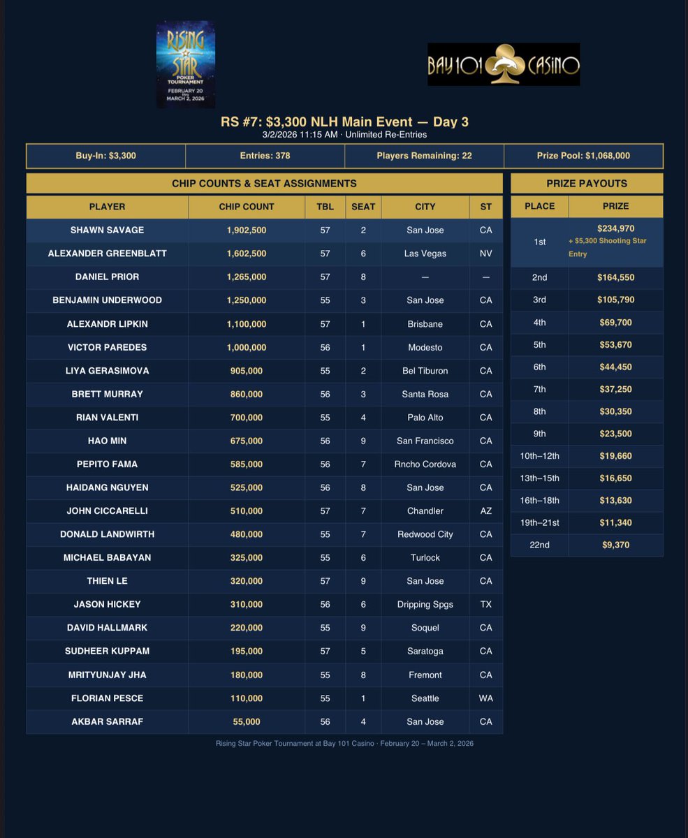 22/378 Remain in the Rising Star Main Event with over $234,000 to the winner. Play resumes at 11:15am today with <a href="/brettmurray555/">Brett Murray</a> <a href="/DarthV1ctor/">Victor Paredes</a> <a href="/Greenblatt1/">Alex Greenblatt</a> all still in contention. 

Seat assignments and payouts ⬇️