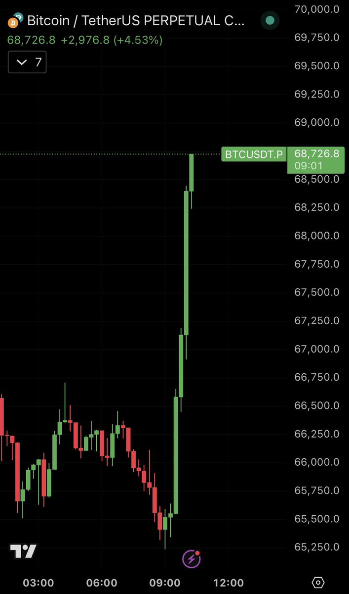 bigmikecryptos's tweet photo. 🚨 $BTC just reclaimed $68,000 🚀 https://t.co/R8SeOQiaMb
