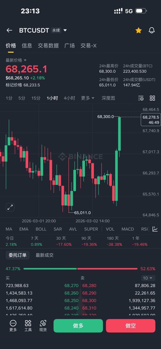 离了大谱了兄弟们！
$XAG 白银大跌
$BTC 比特币大涨
发生了什么？开始倒反天罡了！