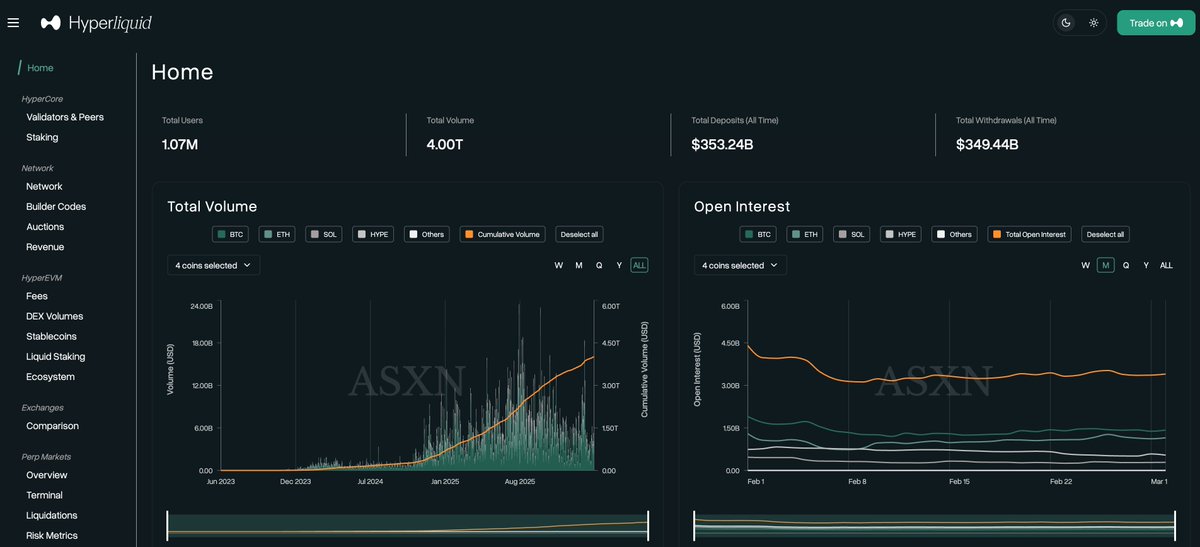 4 Trillion dollars of lifetime volume for Hyperliquid

Never doom