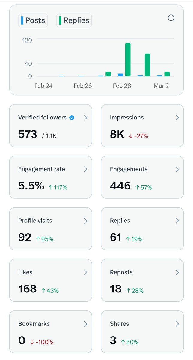 Good night guys 🌌 
See you tomorrow 😴

This week’s data says a lot. 📈
Reach ↓
Engagement ↑
Replies ↑

Which means people are not just scrolling…

they’re reading.
they’re responding.
And that’s what actually matters. 💎
Building something real here.