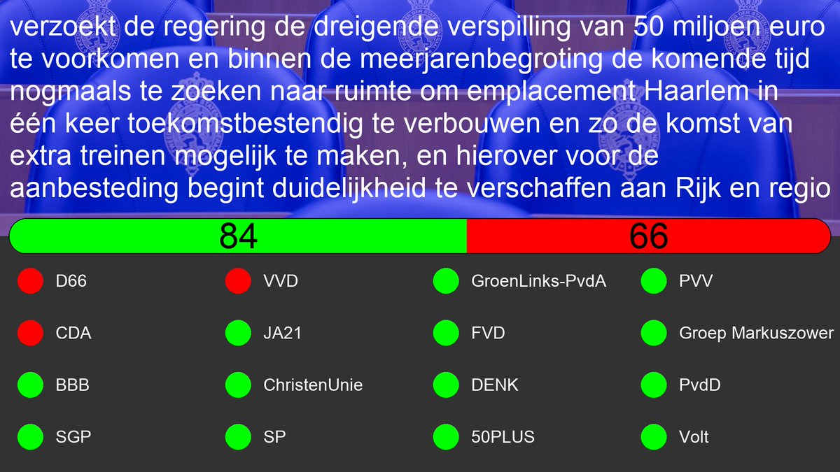 Motie: 36800-A-28
Motie van het lid Grinwis c.s. over emplacement Haarlem in één keer toekomstbestendig verbouwen

tweedekamer.nl/kamerstukken/m…