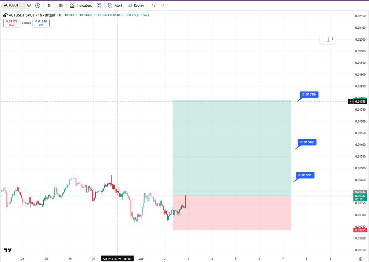 wolffiefx's tweet photo. 🟢 LONG  - $ACT - RISK ORDER - SMALL VOL

- Entry market (now): 0.01382
- Entry limit: 0.01325
- SL: 0.01235

🎯 TP1: 0.01441
🎯 TP2: 0.01582
🎯 TP3: 0.01786

⚠️ Disclaimer
This is not financial advice. Trade at your own risk.

Good Monday https://t.co/nKIpawNeF7