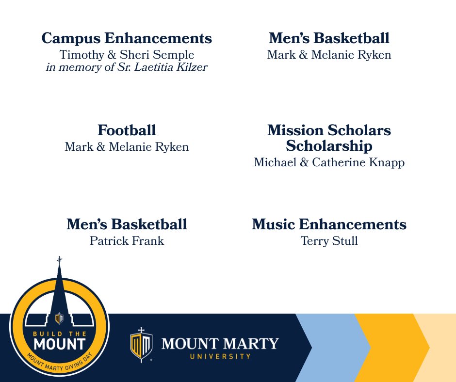 mountmarty's tweet photo. Shoutout to our amazing early matching gift donors for helping us kick off #BuildtheMount 2025 with incredible generosity! Your support inspires us all!
Want to join in making an impact? You can still set up a matching gift to the area of your choice by visiting the "Matches & Challenges" section at https://t.co/NboxUGMXcc or by emailing the Office of Advancement at advancementoffice@mountmarty.edu.
Let’s keep building the Mount together!