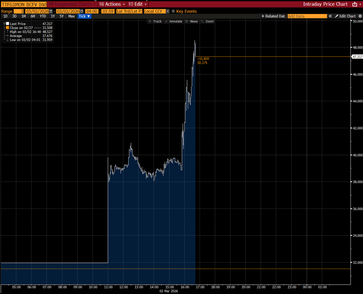 🇪🇺🇶🇦 European Gas prices surged 50% after the Qatari LNG production halts!