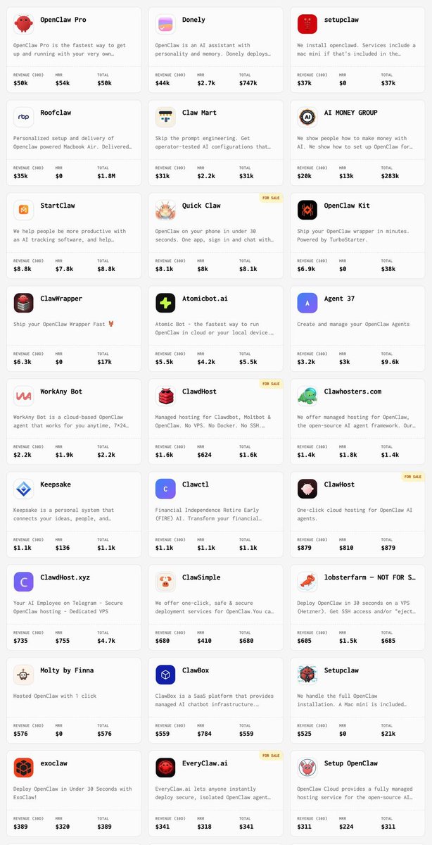OpenClaw has created an entirely new economy

The 125 startups listed on TrustMRR alone have generated over $274K in revenue over the last 30 days