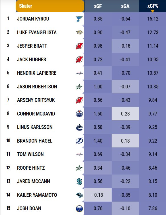 benchrates's tweet photo. Relative xGF% 5v5 without EN | Forwards

1. Jordan Kyrou #StlBlues 15.12
2. Luke Evangelista #Smashville 12.73
3. Jesper Bratt #NJDevils 11.14
4. Jack Hughes #NJDevils 10.95
5. Hendrix Lapierre #AllCaps 10.87
6. Jason Robertson #TexasHockey 10.35
7. Arseny Gritsyuk #NJDevils 9.84
8. Connor McDavid #LetsGoOilers 9.77
9. Linus Karlsson #Canucks 9.25
10. Brandon Hagel #GoBolts 9.22

* min. 400 TOI

#NHL #hockeytwt
